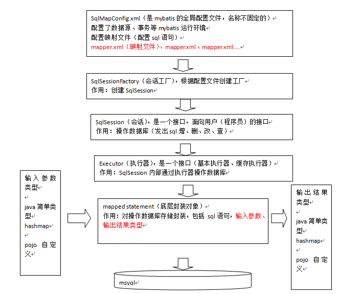 mybatis框架入门测试