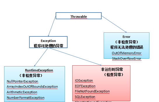 虚拟机从加载、编译、运行一个类的过程+异常